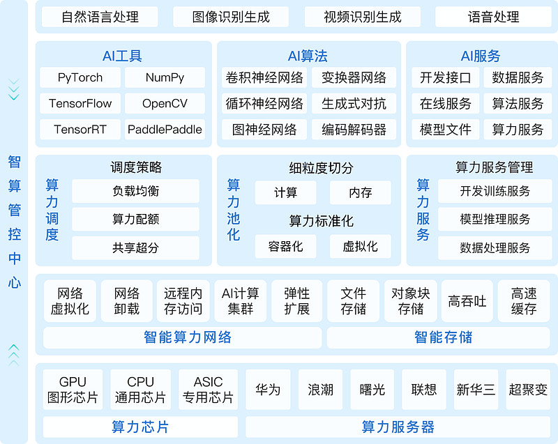 AI算力的“领衔时代”